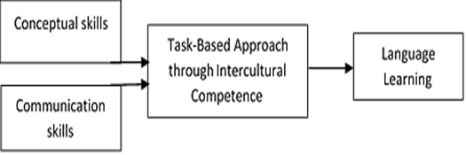 The impact of intercultural competence on task-based approach for ...