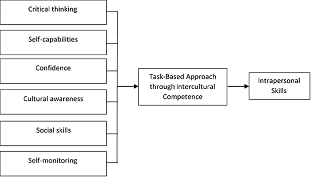 The impact of intercultural competence on task-based approach for ...