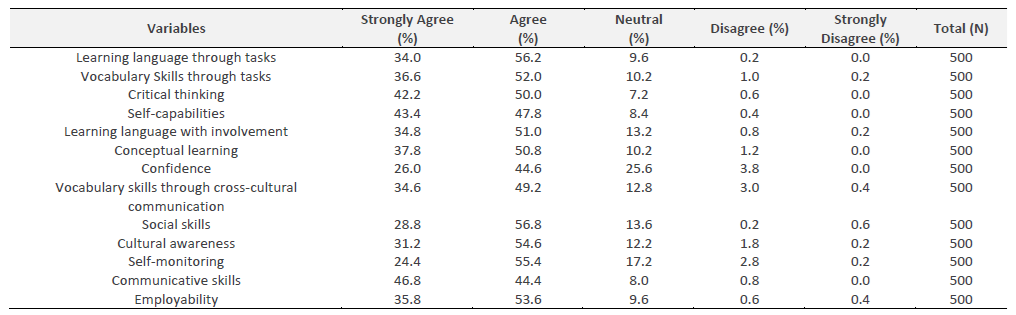 The impact of intercultural competence on task-based approach for ...